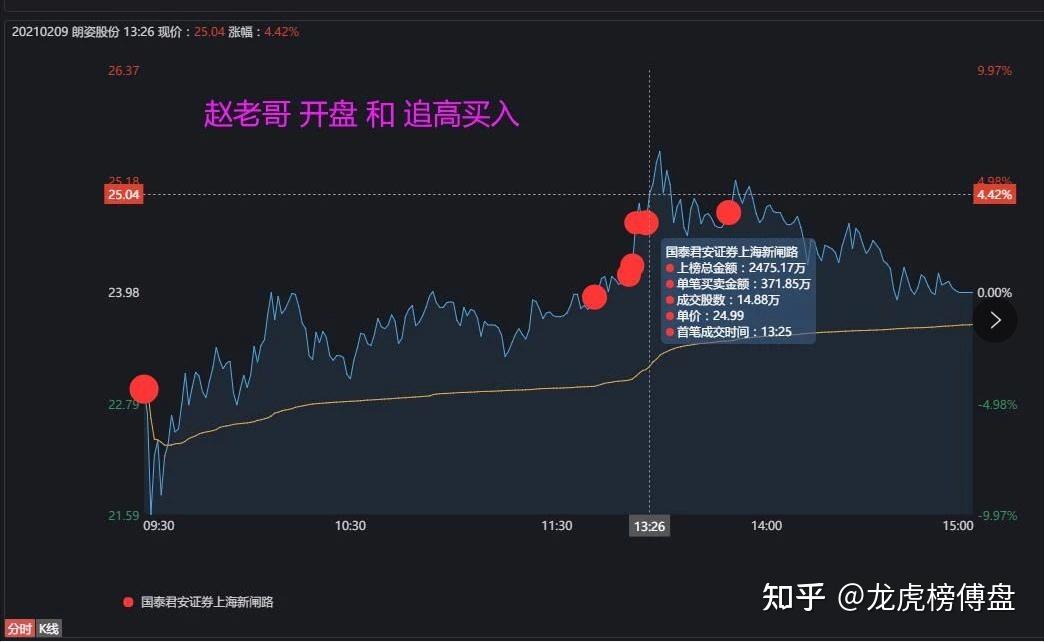 游资龙虎榜赵老哥2500万杀了个回马枪