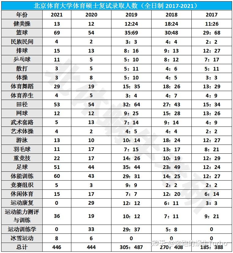 2021年北体体育硕士录取情况分析