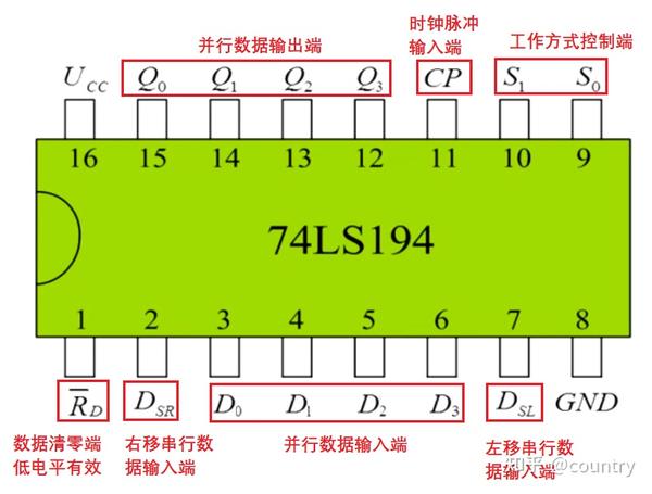 74LS194引脚图及功能,74ls194 8流水灯 74ls194四位双向移位寄存器