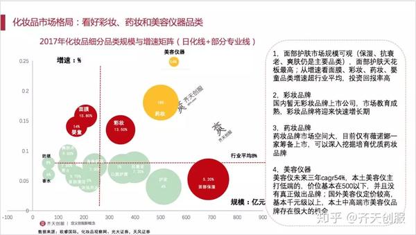 2018年国内日化线化妆品市场规模大概4000亿,同比增长8%;细分类目