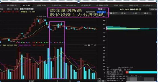 拉升,当股价放量就是大幅拉升的时候,我们来看漫步者就是最好的例子