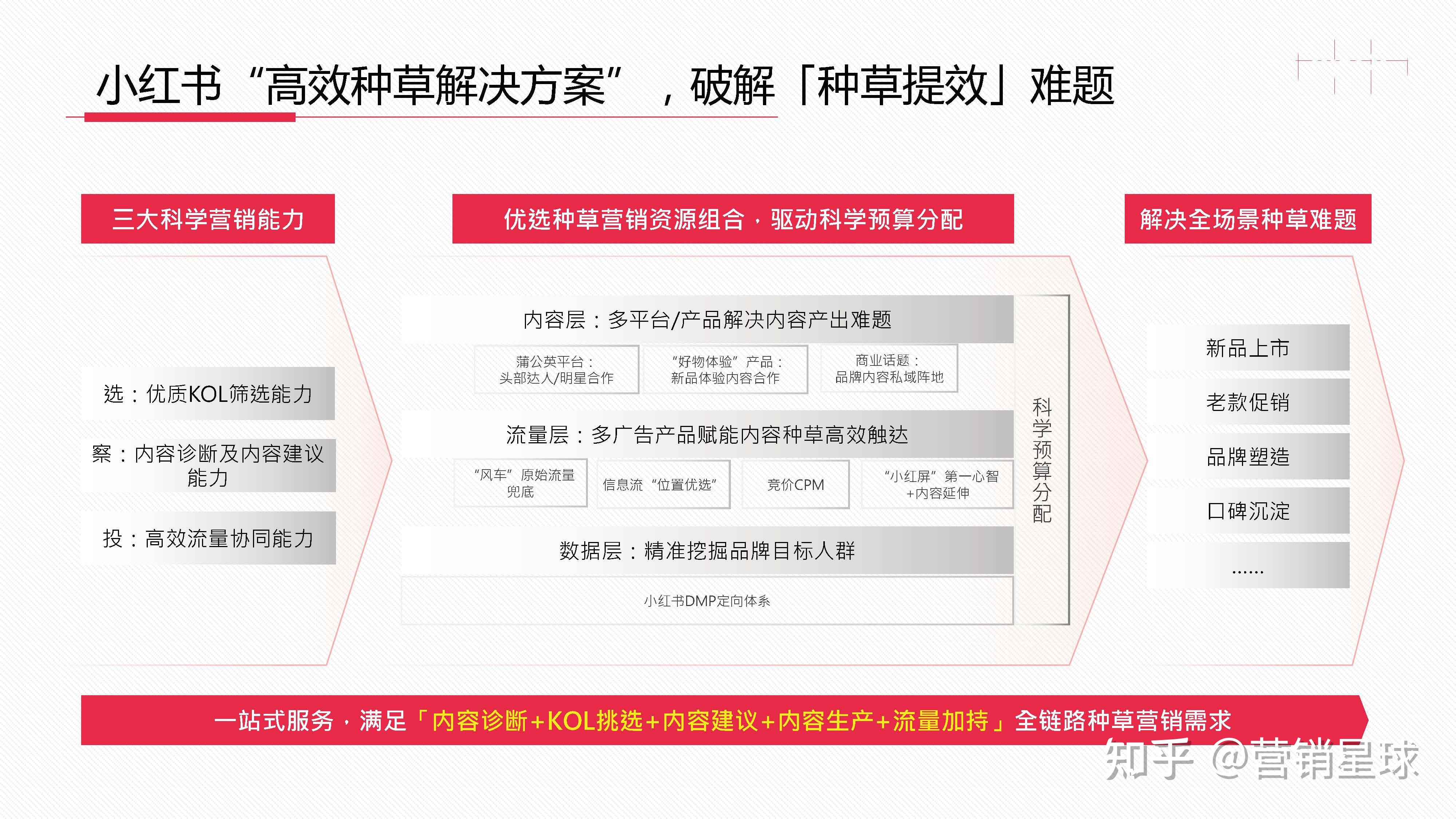 2021小红书新消费高效种草解决方案