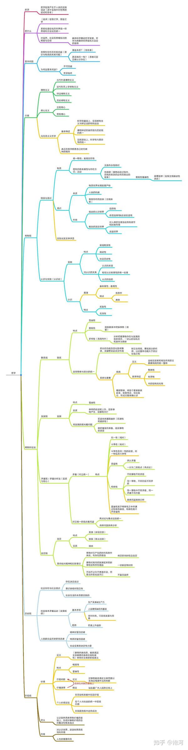 高中政治哲学部分思维导图