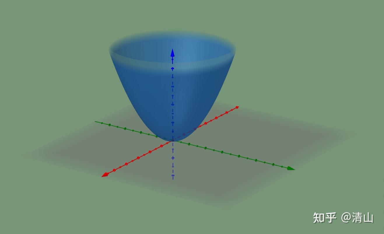 旋转曲面绕x轴旋转f(x,y
ightarrow f(xsqrt{y^2 z^2)绕y轴旋转f