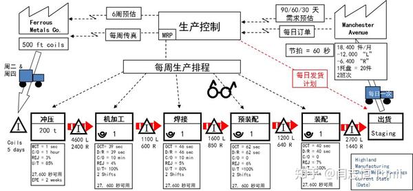 价值流图vsm精讲三 ——vsm当前图的绘制