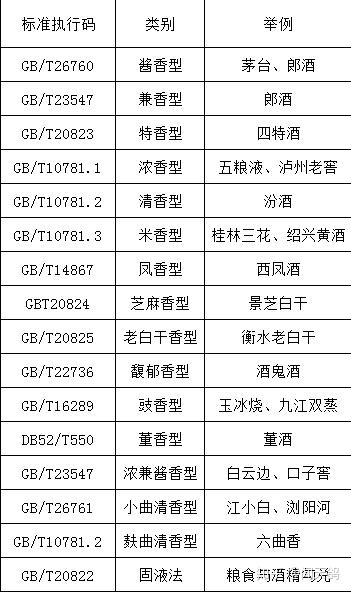 其次要看酒后面的标签,如下图的茅台王子酒,查看产品标准(等级)代号