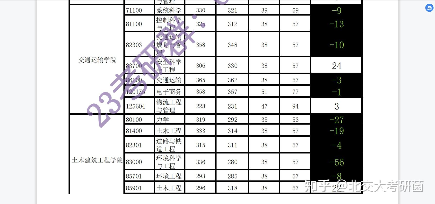 2022北交大复试线已出