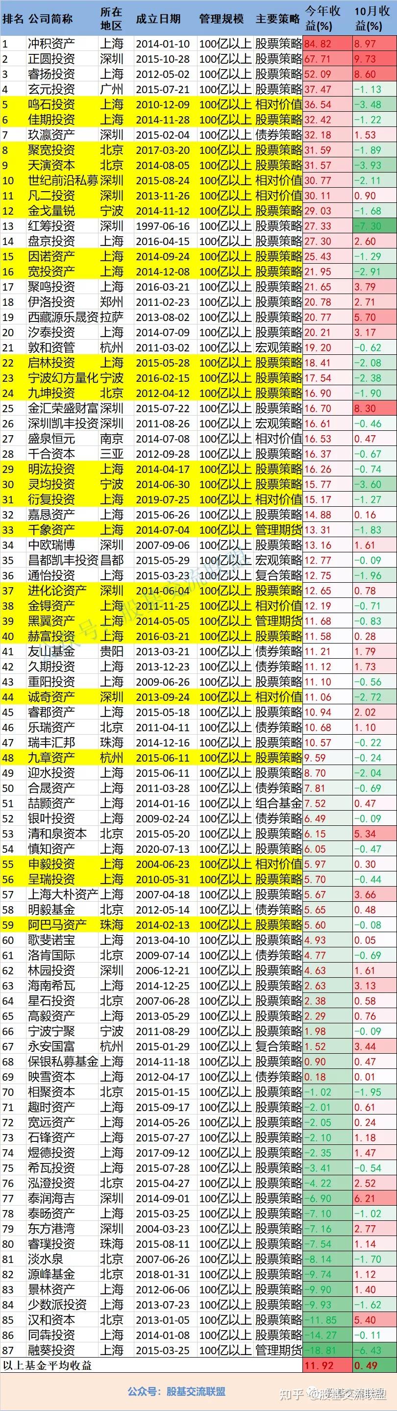 2021年私募基金业绩排名三家新晋百亿私募排名前三