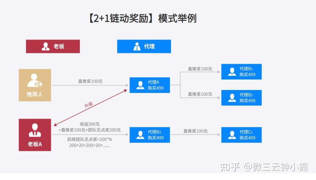 二级分销卖货裂变模式有哪些听说2 1链动模式不错你知道吗微三云钟小霞 知乎