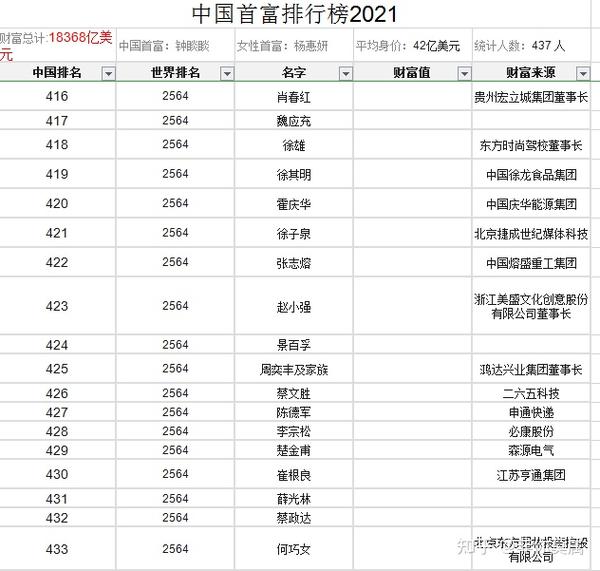 2021年中国首富排行榜