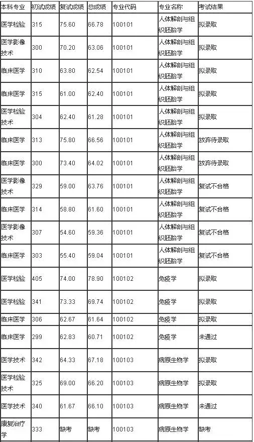 2021年承德医学院复试详解附分数线拟录取名单