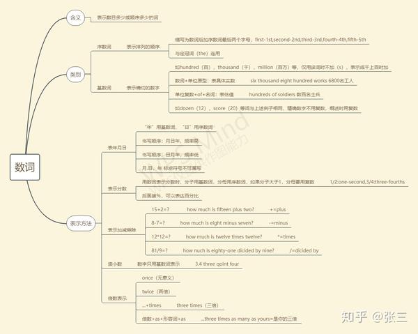 写文章 动词思维导图 一个老实人 2 人 赞同了该文章 发布于 2020-11