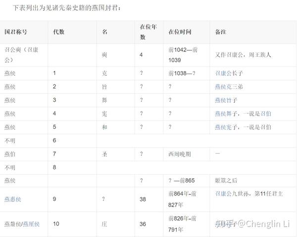 燕国国君列表