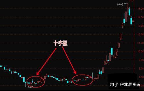 探底十字星选股战法,出手抓强势股