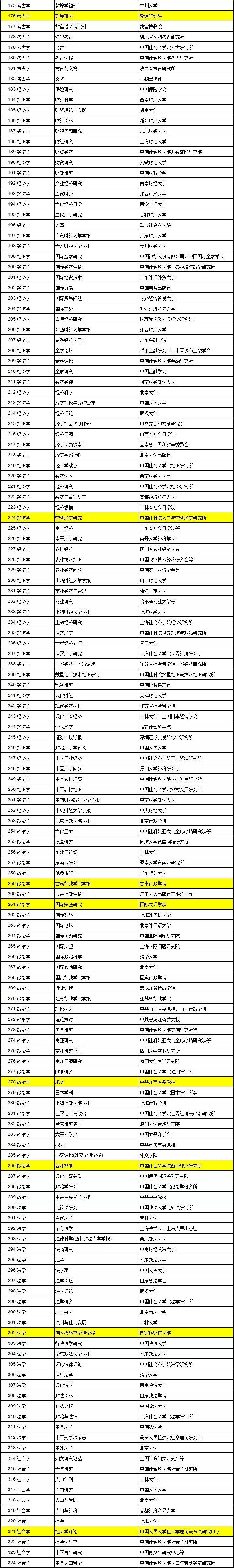 中文社会科学引文索引cssci(2019-2020)收录来源民族,新闻,图书,教育