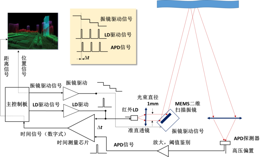 沈文江介绍说,mems扫描微镜也叫振镜,微镜沿着x,y两个方向扫描,可以