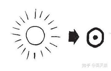 轮廓象太阳的圆形,一横或一点表示太阳的光. 下图是"日"字的汉字演变
