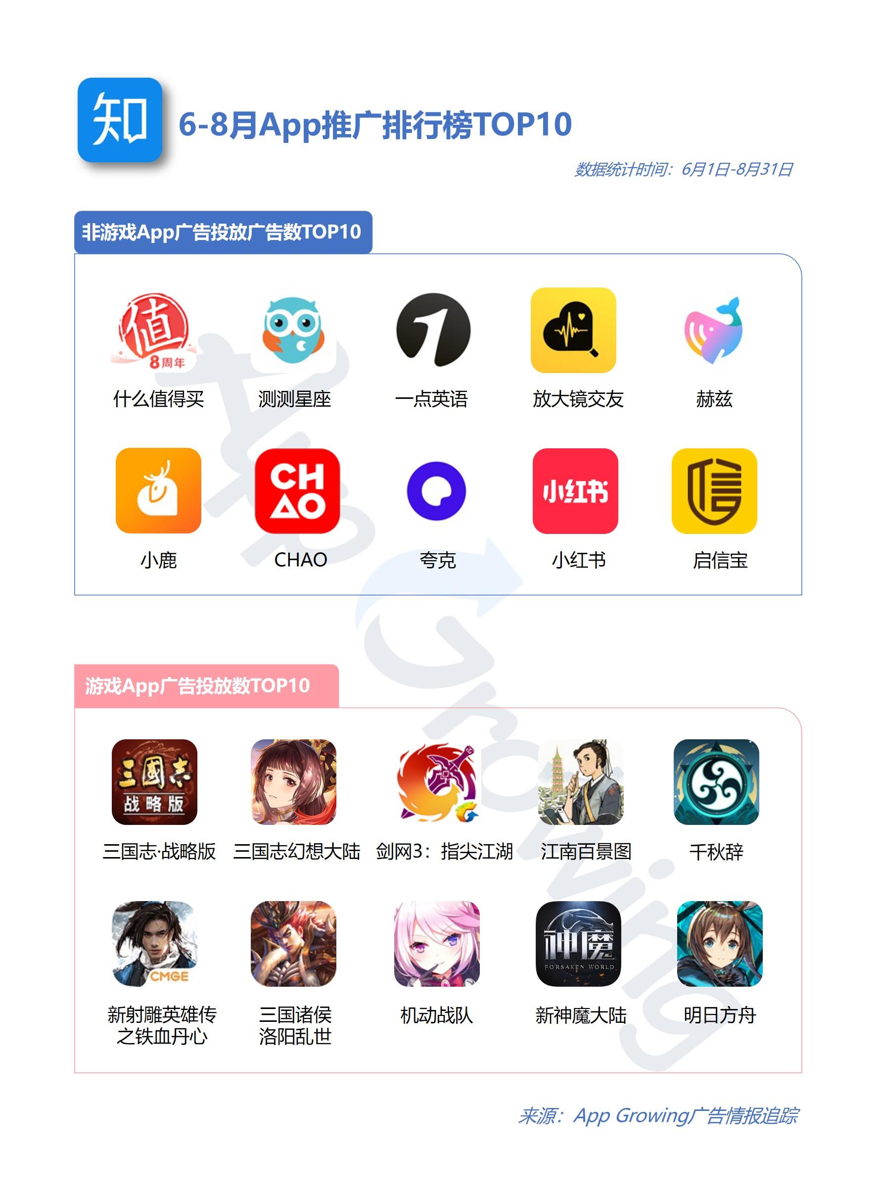 6-8月知乎平台广告投放分析,社交软件加大投放力度appgrowing
