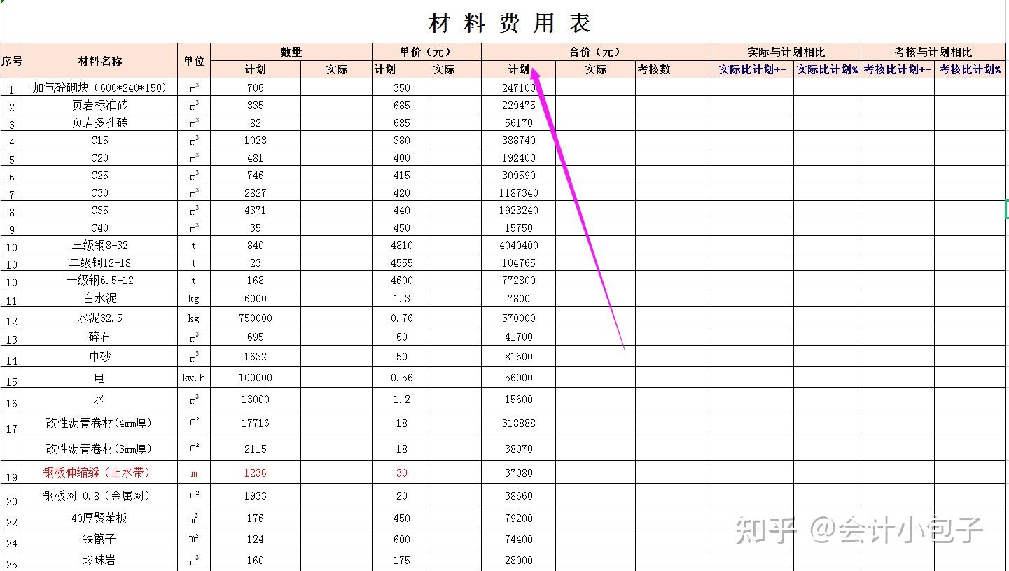 新来的财务主管一上任就拿出建筑施工成本分析手册,老板看完喊加薪!