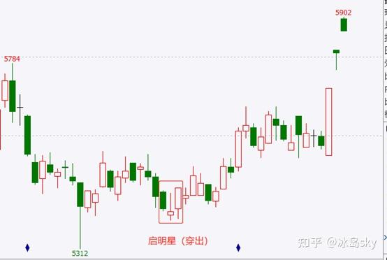 脱水干货系列日本蜡烛图技术之星线反转形态应用