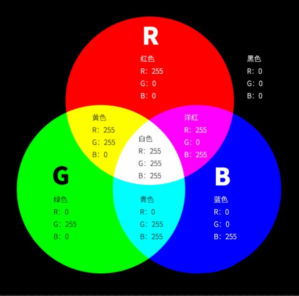 rgb模式(加色混合)