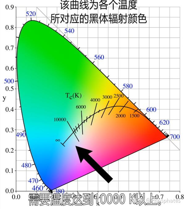 蜡烛或者木头在燃烧时,火焰底部是蓝色的,是否说明底部火焰的温度要更