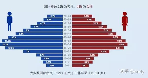 国际移民男女比例