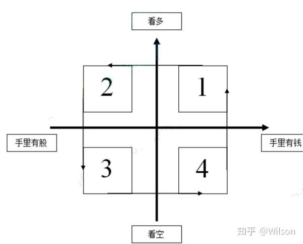 股市心理学之四象限模型