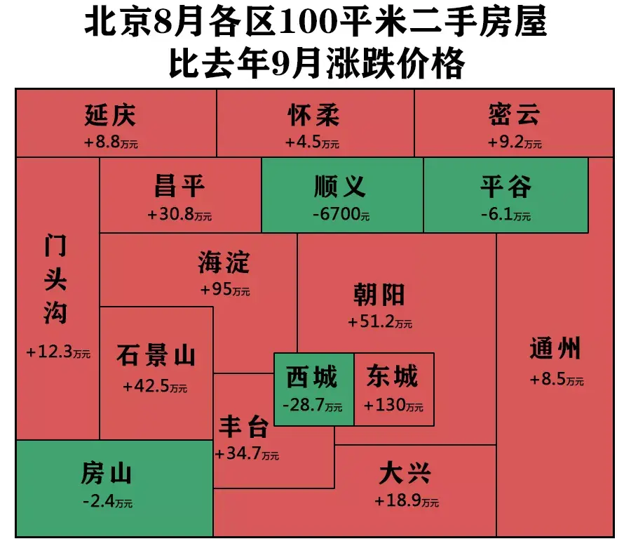 北京各区8月房价表来了看看你家涨了还是跌了