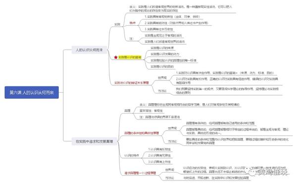 高中政治必修四生活与哲学思维导图