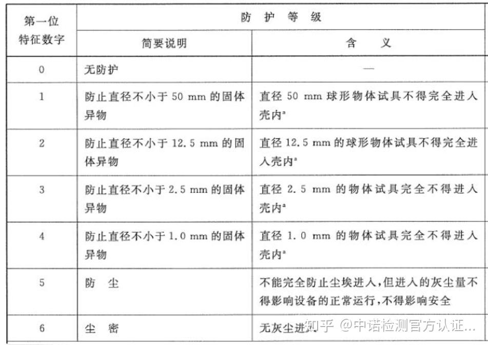 可燃性粉尘场所使用防爆设备的ip防护等级要求