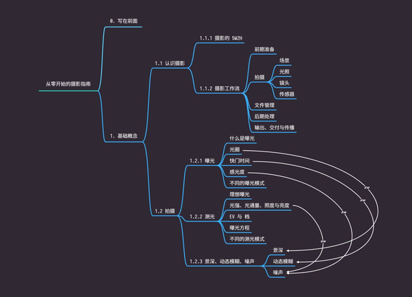 本章思维导图