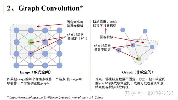 可以用一个邻接矩阵(adjacency matrix  )来表示每个结点之间的连接