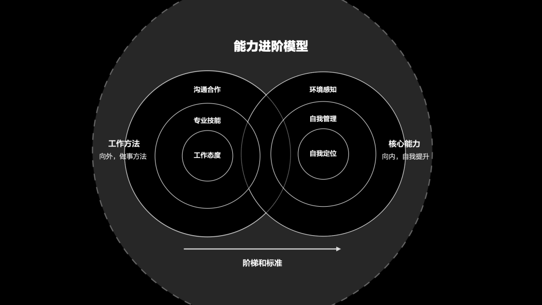 设计师能力成长模型