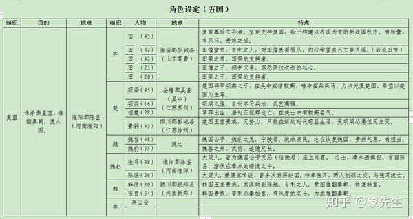 还有比较现代化的方法就是 用excel列表格,列大表格——人物设定