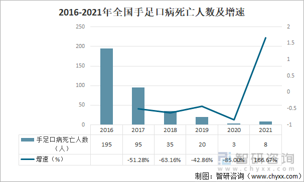 2021年中国手足口病发病数死亡人数死亡率及预防措施分析图