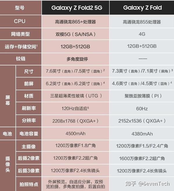 三星galaxy z fold3通过3c认证有什么讯息?