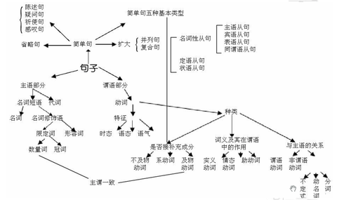 高中英语语法0基础怎么把英语学好(只会主谓宾定状补 www.zhihu.