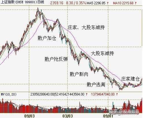 学会做散户的叛徒就是与庄家为伍我整整读了十遍太精辟透彻