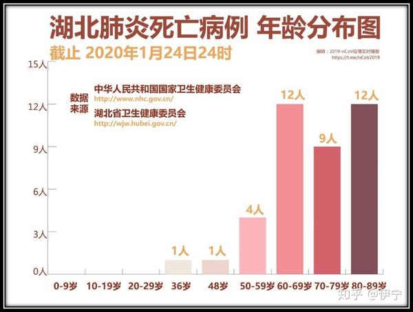 死亡病例年龄分布