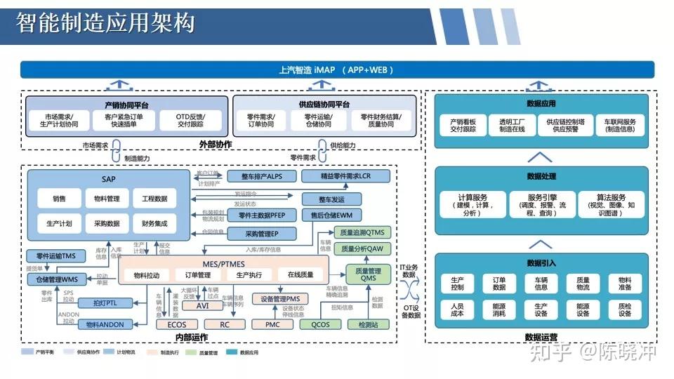 从公司智能制造应用架构中能够看出,下方是服务于内部运作的信息化