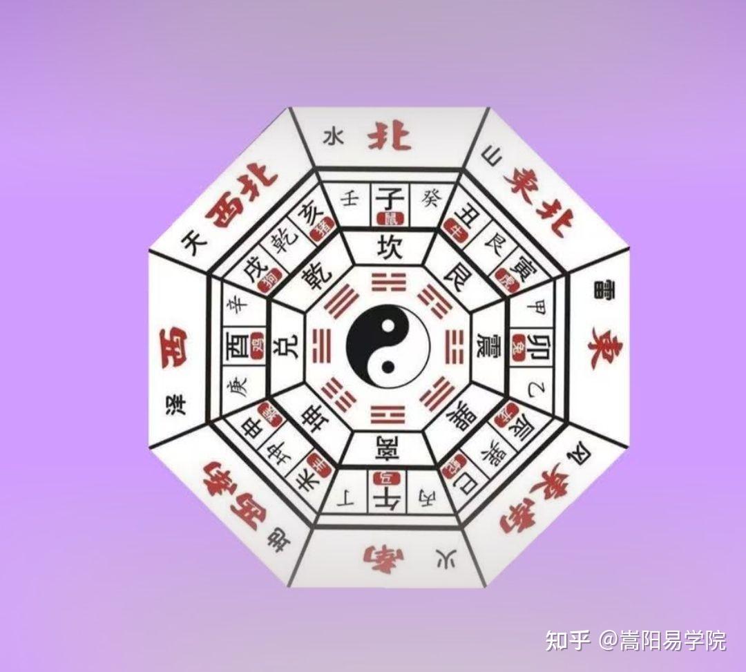 八卦图中的东春南夏西秋北冬是什么意思