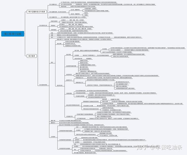 注会考试审计第三章思维导图,欢迎大家指正