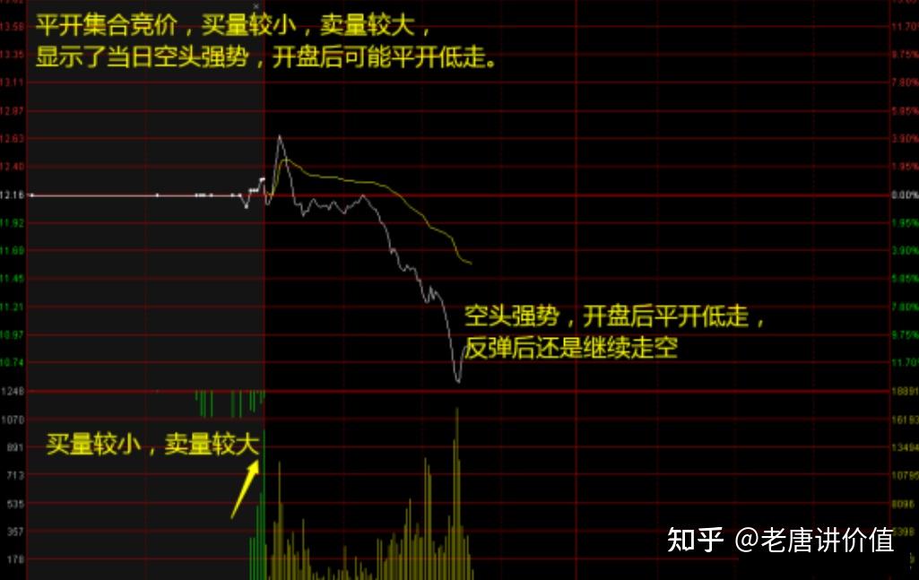 中国股市集合竞价看懂主力动向吃透连续涨停板