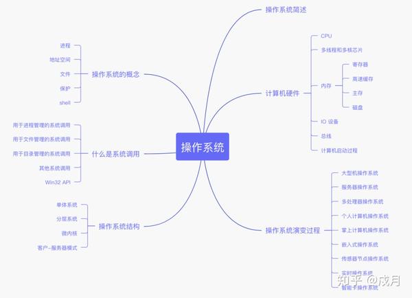 计算机操作系统的思维导图如下所示