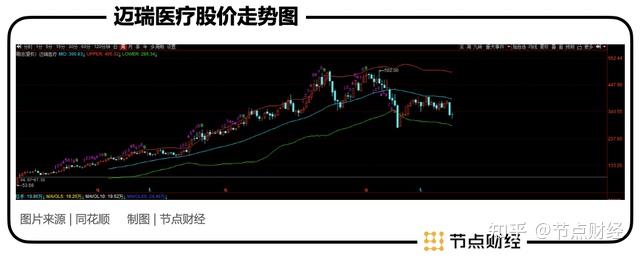 市值蒸发1700亿药械茅迈瑞医疗的春天何时来