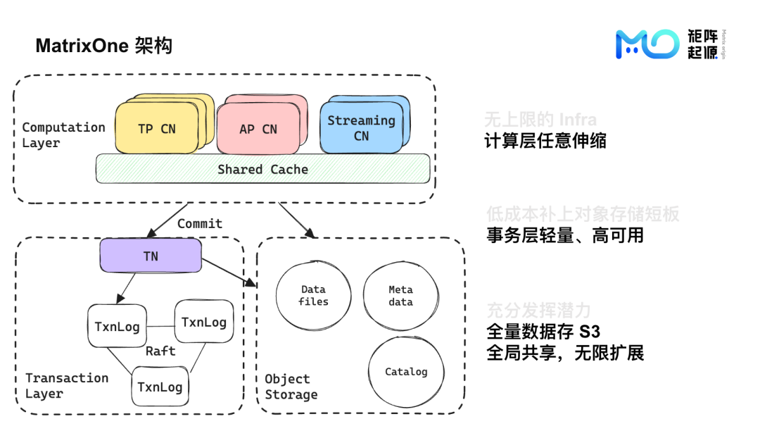 干货分享 MatrixOne 如何基于K8S S3构建HTAP数据库 知乎