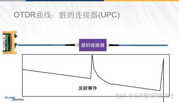 otdr曲线中的事件类型