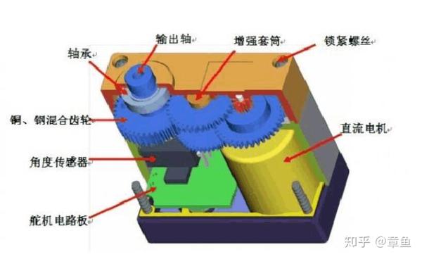 其工作原理是由控制器发送脉冲/指令给舵机,经由电路板上的ic驱动马达