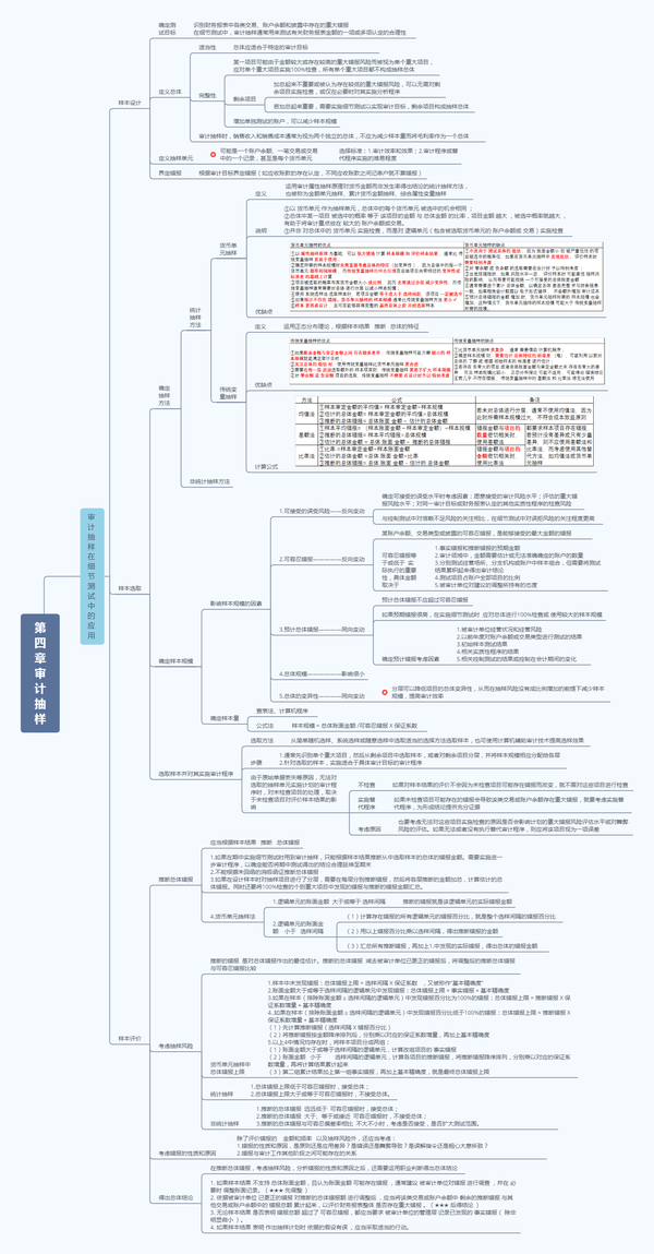 注会审计思维导图全部内容